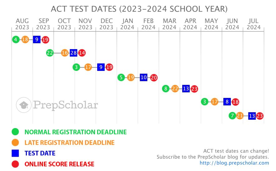 ACT Test Dates Full Guide to Choosing (2023, 2025)